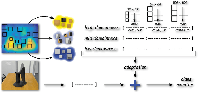 Figure 4 for Learning the Roots of Visual Domain Shift