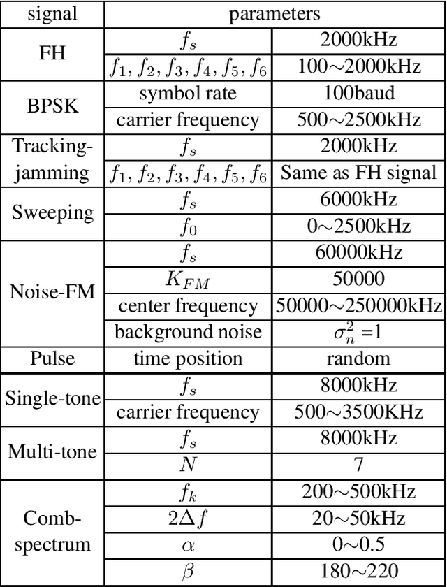 Figure 2 for Abnormal Signal Recognition with Time-Frequency Spectrogram: A Deep Learning Approach