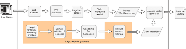 Figure 1 for Deriving a Representative Vector for Ontology Classes with Instance Word Vector Embeddings