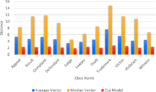 Figure 3 for Deriving a Representative Vector for Ontology Classes with Instance Word Vector Embeddings