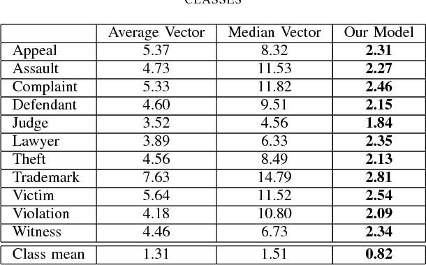 Figure 4 for Deriving a Representative Vector for Ontology Classes with Instance Word Vector Embeddings