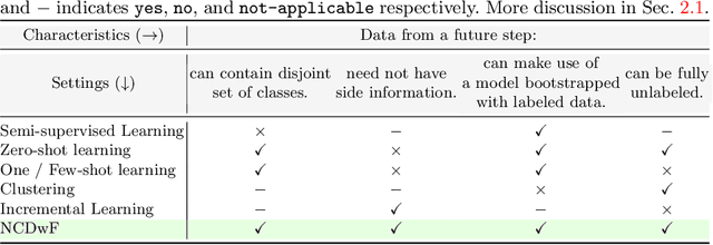 Figure 2 for Novel Class Discovery without Forgetting
