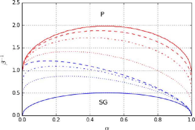 Figure 1 for Phase transitions in Restricted Boltzmann Machines with generic priors