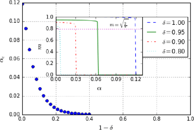 Figure 2 for Phase transitions in Restricted Boltzmann Machines with generic priors