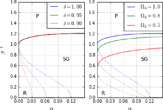 Figure 3 for Phase transitions in Restricted Boltzmann Machines with generic priors