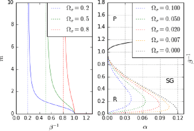 Figure 4 for Phase transitions in Restricted Boltzmann Machines with generic priors