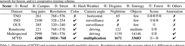 Figure 1 for Target-aware Dual Adversarial Learning and a Multi-scenario Multi-Modality Benchmark to Fuse Infrared and Visible for Object Detection