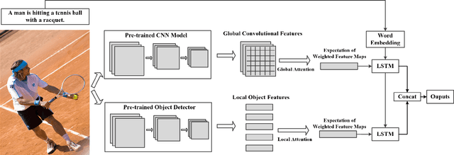 Figure 1 for Image Captioning Based on a Hierarchical Attention Mechanism and Policy Gradient Optimization