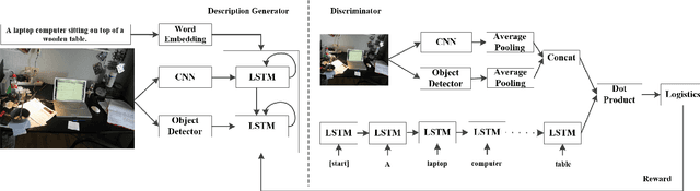 Figure 3 for Image Captioning Based on a Hierarchical Attention Mechanism and Policy Gradient Optimization
