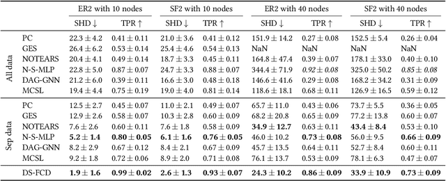 Figure 4 for Federated Causal Discovery
