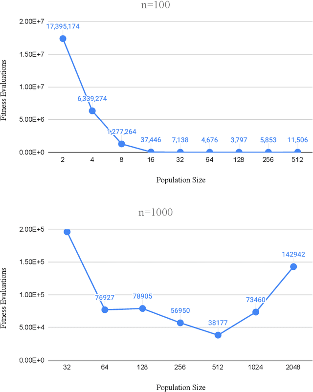 Figure 2 for The First Mathematical Proof That Crossover Gives Super-Constant Performance Gains For the NSGA-II