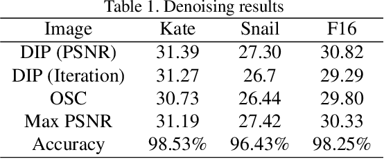 Figure 2 for Towards the Automation of Deep Image Prior