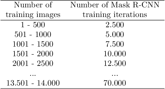 Figure 4 for Active learning with MaskAL reduces annotation effort for training Mask R-CNN