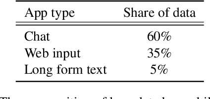Figure 2 for Federated Learning for Mobile Keyboard Prediction