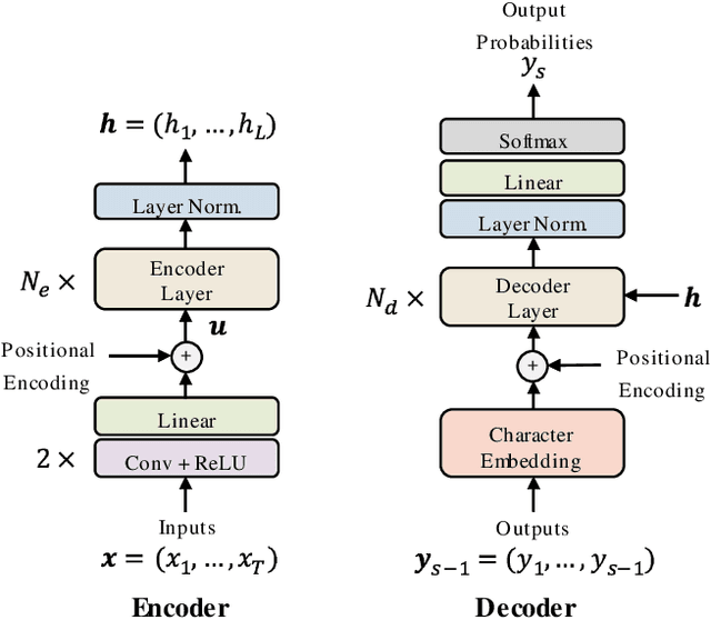 Figure 1 for Transformer ASR with Contextual Block Processing