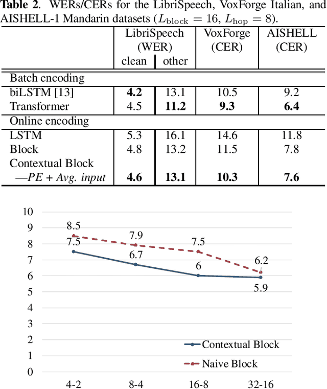 Figure 4 for Transformer ASR with Contextual Block Processing