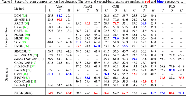 Figure 2 for FREE: Feature Refinement for Generalized Zero-Shot Learning