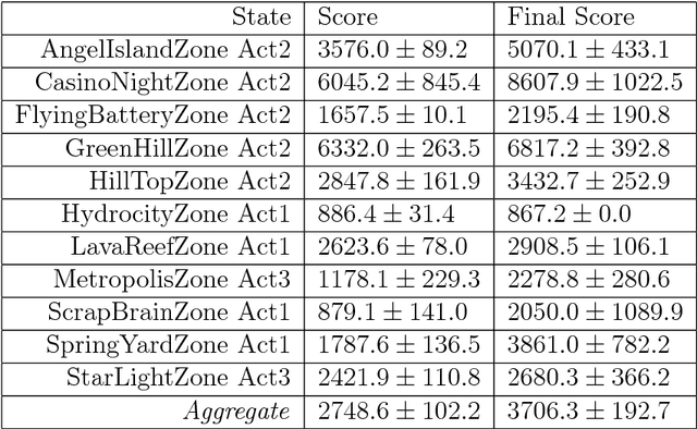 Figure 3 for Gotta Learn Fast: A New Benchmark for Generalization in RL