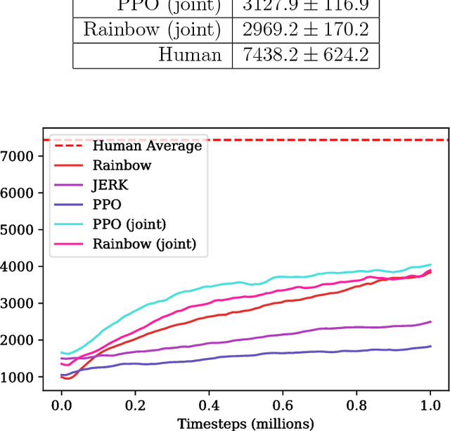 Figure 4 for Gotta Learn Fast: A New Benchmark for Generalization in RL