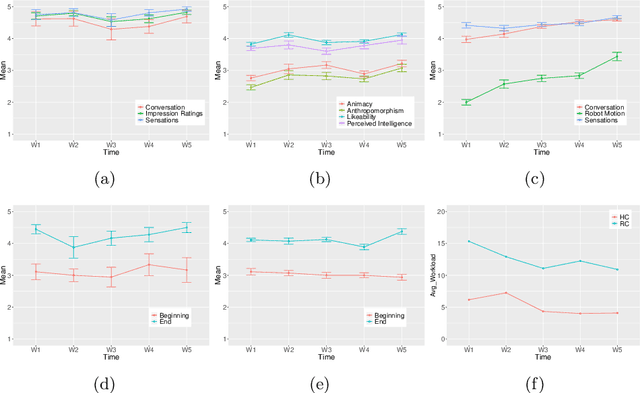 Figure 2 for Creating a Robot Coach for Mindfulness and Wellbeing: A Longitudinal Study