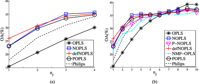 Figure 2 for Nonnegative OPLS for Supervised Design of Filter Banks: Application to Image and Audio Feature Extraction