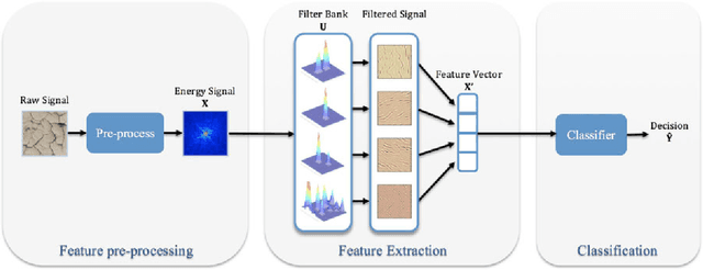 Figure 1 for Nonnegative OPLS for Supervised Design of Filter Banks: Application to Image and Audio Feature Extraction