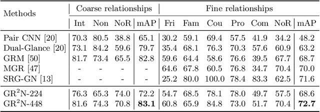 Figure 3 for Graph-Based Social Relation Reasoning
