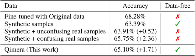 Figure 1 for Qimera: Data-free Quantization with Synthetic Boundary Supporting Samples