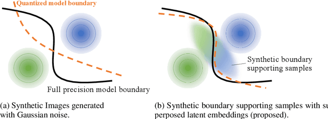 Figure 2 for Qimera: Data-free Quantization with Synthetic Boundary Supporting Samples