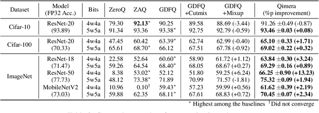 Figure 4 for Qimera: Data-free Quantization with Synthetic Boundary Supporting Samples