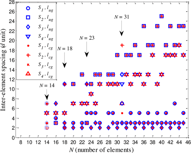 Figure 2 for Optimized Multi-Level Prime Array Configurations