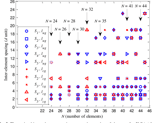 Figure 3 for Optimized Multi-Level Prime Array Configurations