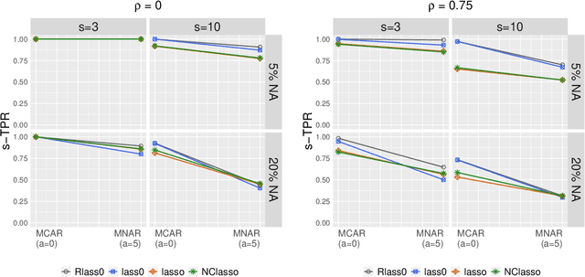 Figure 1 for Robust Lasso-Zero for sparse corruption and model selection with missing covariates