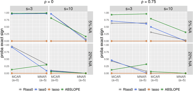 Figure 3 for Robust Lasso-Zero for sparse corruption and model selection with missing covariates