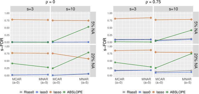 Figure 4 for Robust Lasso-Zero for sparse corruption and model selection with missing covariates