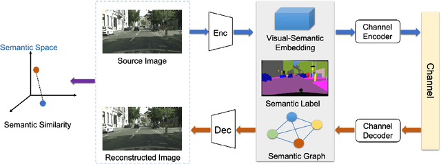 Figure 2 for Semantic Communications: Principles and Challenges