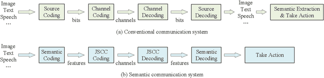 Figure 4 for Semantic Communications: Principles and Challenges