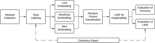 Figure 1 for Assessing the trade-off between prediction accuracy and interpretability for topic modeling on energetic materials corpora