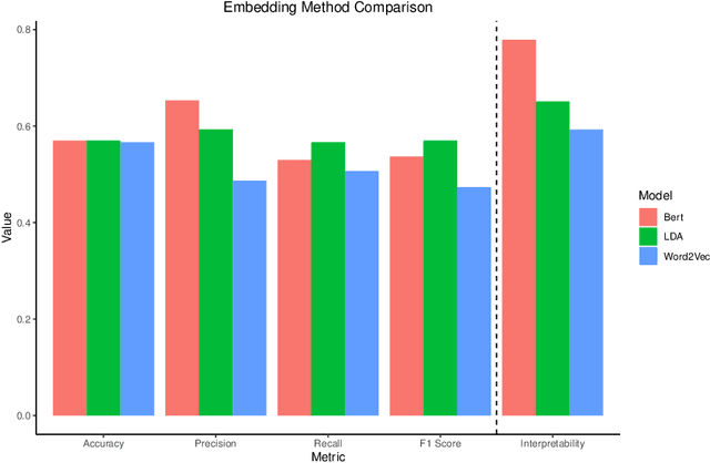 Figure 2 for Assessing the trade-off between prediction accuracy and interpretability for topic modeling on energetic materials corpora