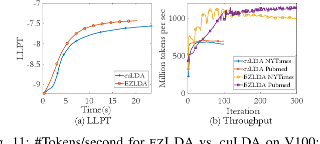 Figure 3 for EZLDA: Efficient and Scalable LDA on GPUs