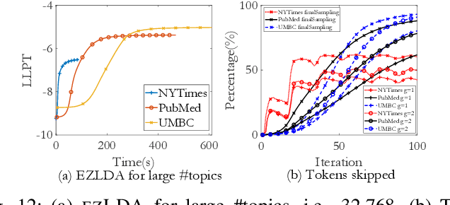 Figure 4 for EZLDA: Efficient and Scalable LDA on GPUs