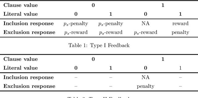 Figure 2 for The Weighted Tsetlin Machine: Compressed Representations with Weighted Clauses