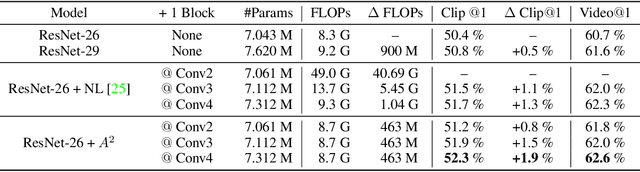 Figure 4 for $A^2$-Nets: Double Attention Networks