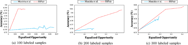 Figure 4 for Leveraging Semi-Supervised Learning for Fairness using Neural Networks