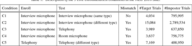 Figure 2 for The IBM 2016 Speaker Recognition System