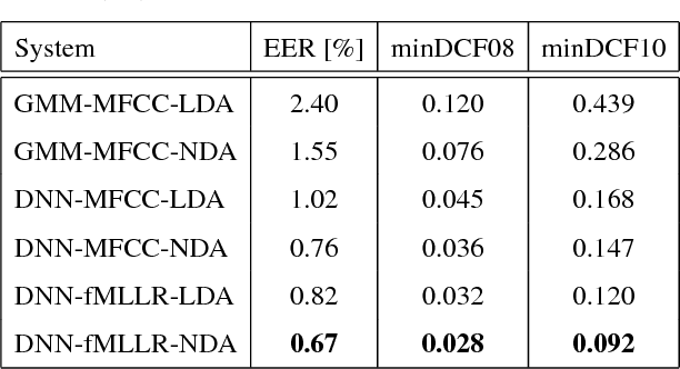 Figure 4 for The IBM 2016 Speaker Recognition System