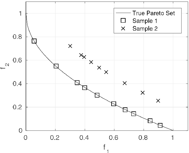 Figure 1 for A Convergence indicator for Multi-Objective Optimisation Algorithms