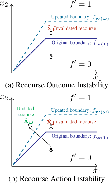 Figure 1 for On the Trade-Off between Actionable Explanations and the Right to be Forgotten