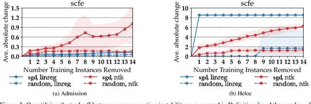 Figure 4 for On the Trade-Off between Actionable Explanations and the Right to be Forgotten