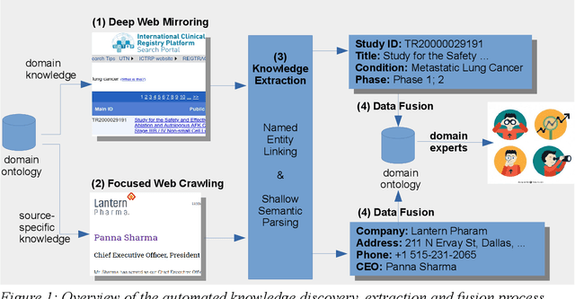 Figure 1 for Improving Company Valuations with Automated Knowledge Discovery, Extraction and Fusion